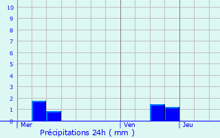 Graphique des précipitations prvues pour Singrist