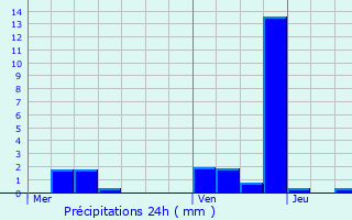 Graphique des précipitations prvues pour Bouresches