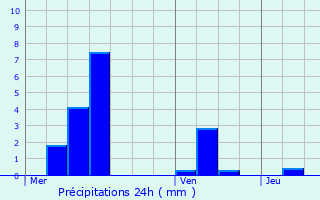 Graphique des précipitations prvues pour Laxou