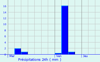 Graphique des précipitations prvues pour Ecquevilly