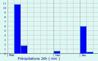 Graphique des précipitations prvues pour Barbonville