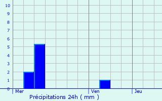 Graphique des précipitations prvues pour Bertaucourt-pourdon