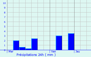 Graphique des précipitations prvues pour Colmry