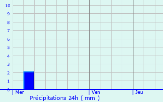 Graphique des précipitations prvues pour Dinsheim