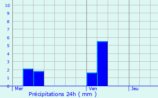 Graphique des précipitations prvues pour couen