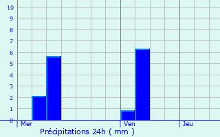 Graphique des précipitations prvues pour Megve