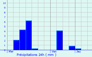 Graphique des précipitations prvues pour Frouard