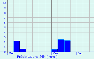 Graphique des précipitations prvues pour Vaucresson