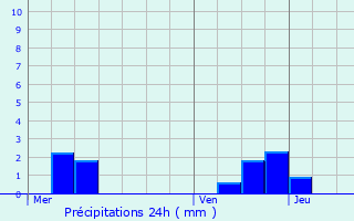 Graphique des précipitations prvues pour Parcy-et-Tigny