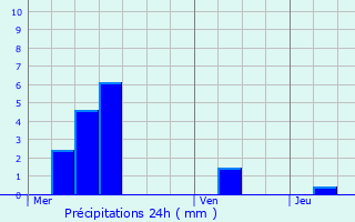 Graphique des précipitations prvues pour Liverdun