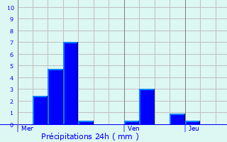 Graphique des précipitations prvues pour Pompey