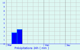 Graphique des précipitations prvues pour Aingeray