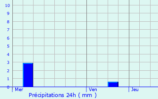 Graphique des précipitations prvues pour Muhlbach-sur-Bruche