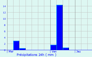 Graphique des précipitations prvues pour Verneuil-sur-Seine