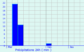 Graphique des précipitations prvues pour Crvic
