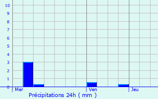 Graphique des précipitations prvues pour Bourg-la-Reine