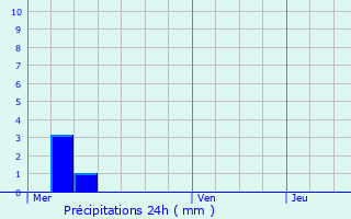 Graphique des précipitations prvues pour Bratte