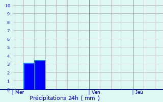 Graphique des précipitations prvues pour Lay-Saint-Christophe