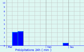 Graphique des précipitations prvues pour Abbcourt