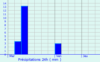 Graphique des précipitations prvues pour Seichamps