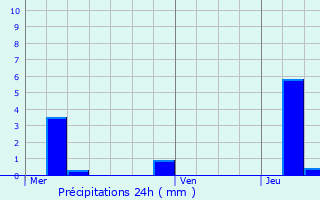 Graphique des précipitations prvues pour Moyenmoutier