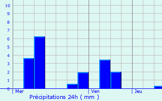 Graphique des précipitations prvues pour Assis-sur-Serre