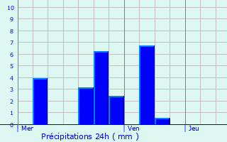 Graphique des précipitations prvues pour Pecquencourt