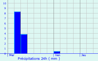 Graphique des précipitations prvues pour Mayot