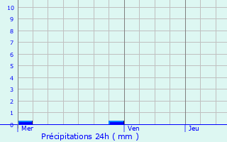 Graphique des précipitations prvues pour Melesse