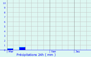 Graphique des précipitations prvues pour Merkholz