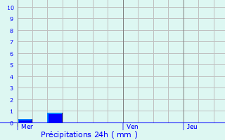 Graphique des précipitations prvues pour Harlange