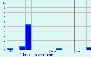 Graphique des précipitations prvues pour Gostingen