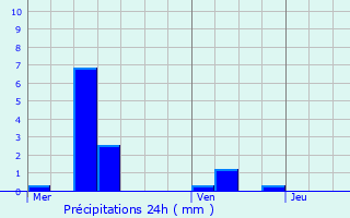 Graphique des précipitations prvues pour Habay