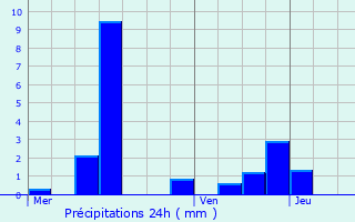 Graphique des précipitations prvues pour Ahn