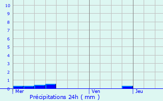 Graphique des précipitations prvues pour Rexingen