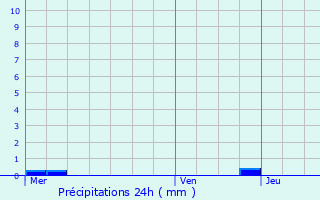 Graphique des précipitations prvues pour Ichtratzheim