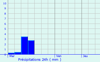 Graphique des précipitations prvues pour Osches