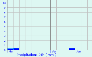 Graphique des précipitations prvues pour Lorentzen