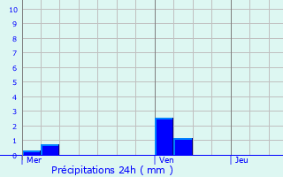 Graphique des précipitations prvues pour Saint-Omer-en-Chausse