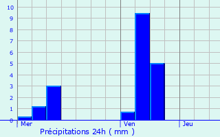 Graphique des précipitations prvues pour Venizel