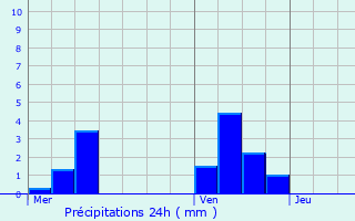 Graphique des précipitations prvues pour Juvigny