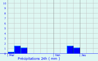 Graphique des précipitations prvues pour Salenthal