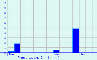 Graphique des précipitations prvues pour Rhinau