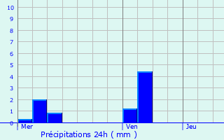 Graphique des précipitations prvues pour Arnouville-ls-Gonesse