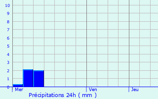 Graphique des précipitations prvues pour Itteville