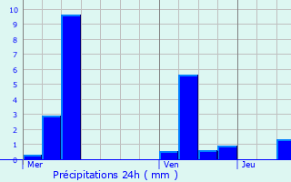 Graphique des précipitations prvues pour Coingt