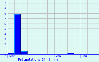 Graphique des précipitations prvues pour Cugny