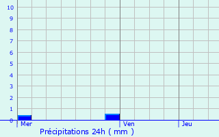 Graphique des précipitations prvues pour Saint-Pierre-sur-Dropt
