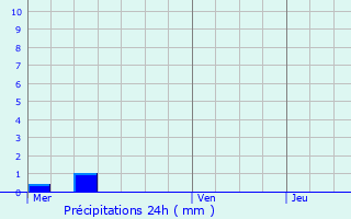 Graphique des précipitations prvues pour Kautenbach