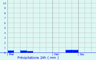 Graphique des précipitations prvues pour Rimsdorf